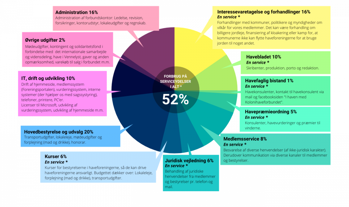 Regnskab 2020 lagkagediagram